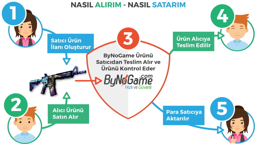 Teslimatın Bütün Aşamalarında Operatörümüz Ikiye Bölünük - Diagram (887x533), Png Download