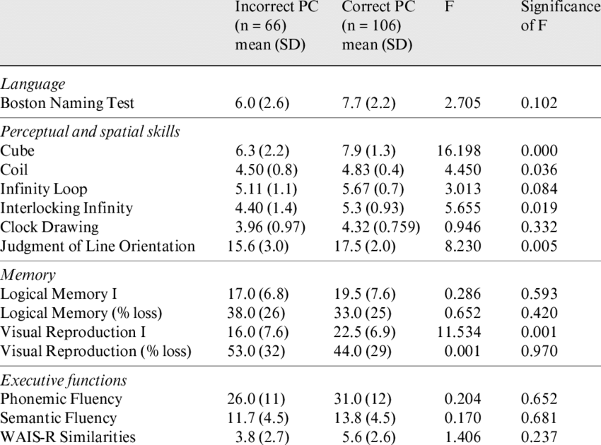 Performance Of Non Demented - Drawing (850x630), Png Download