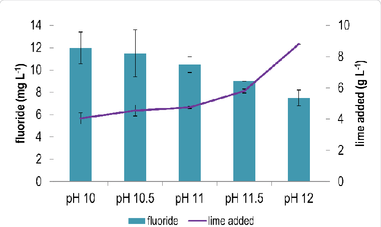 Effects Of Ph And Lime On Fluoride Concentration Expressed - Ph (761x454), Png Download