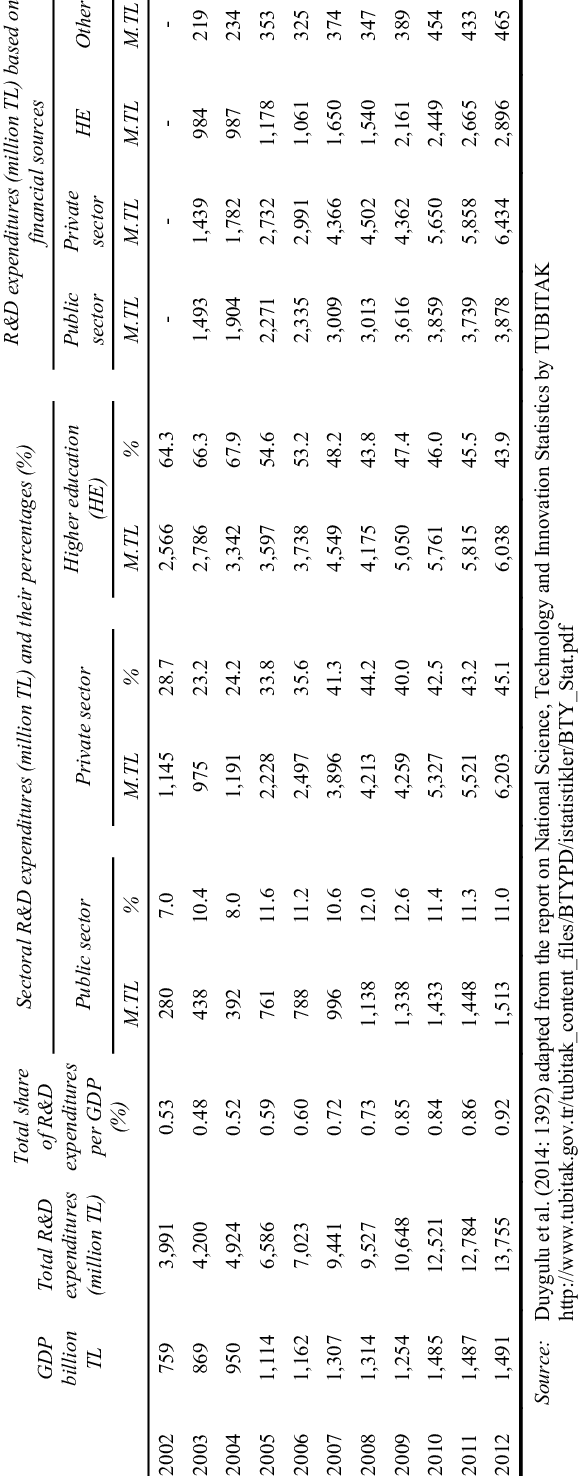 R&d Expenditures In Turkey - Number (578x1476), Png Download