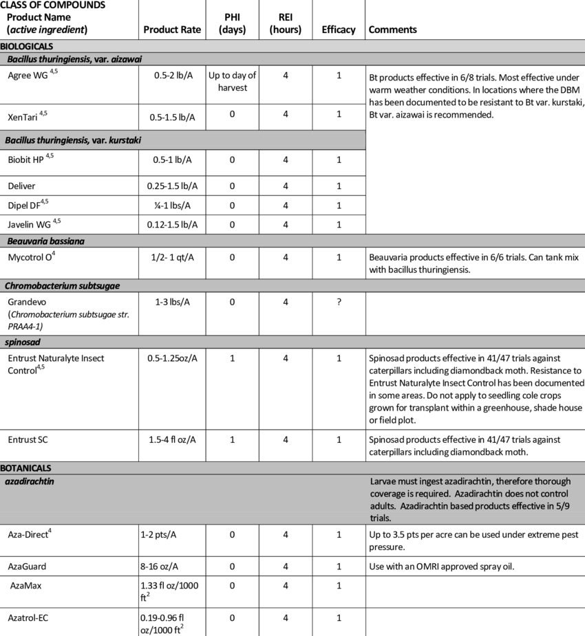 1 Pesticides Labeled For Management Of Diamondback - Management (850x925), Png Download