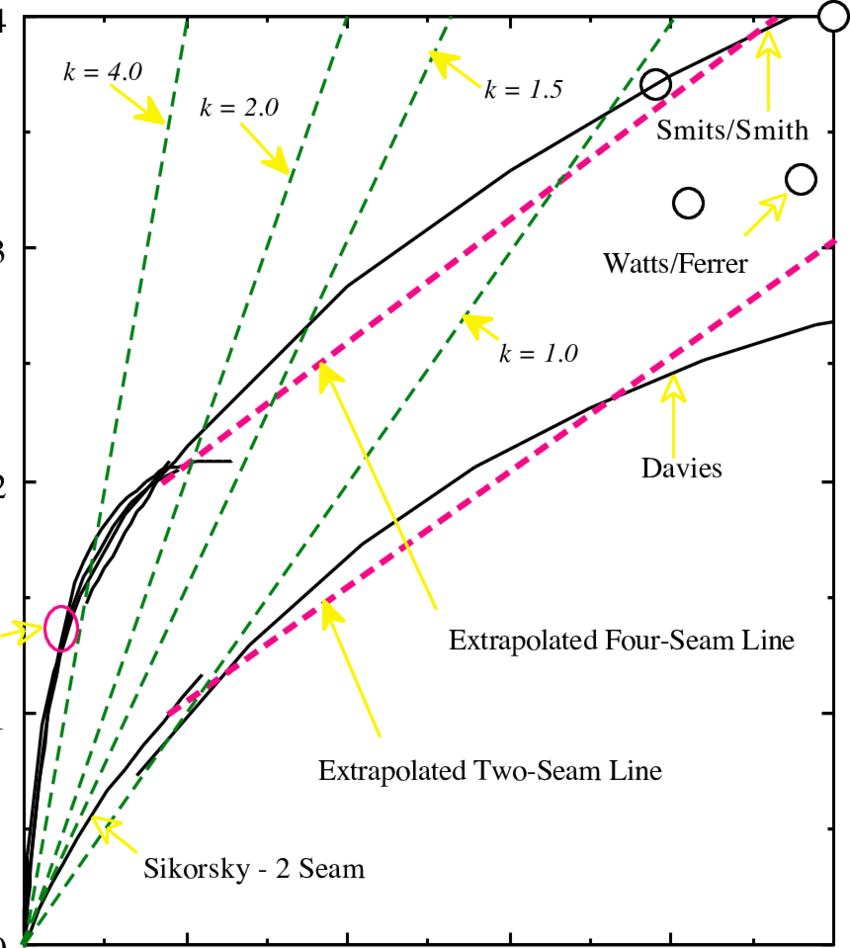 4 Straight Line Approximations And The Extrapolated - Equation (850x948), Png Download