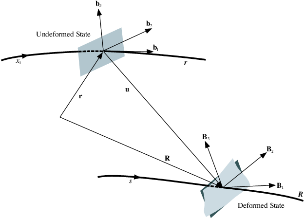 Schematic Of Initially Curved And Twisted Beam Undergoing - Diagram (753x454), Png Download