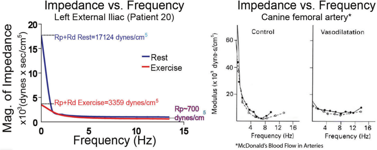 Frequency Content Of Impedance From The Literature - Plot (1332x531), Png Download
