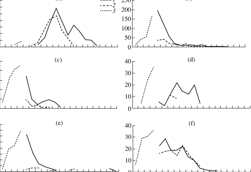 Size Structure Of Gammarus Lacustris Population From (850x585), Png Download