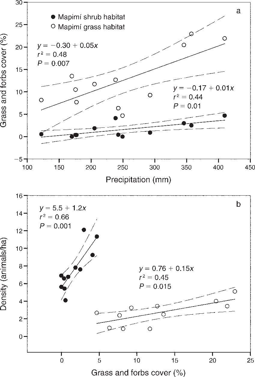 Relationship Between Percent Cover Of Grass And Forbs - Diagram (849x1251), Png Download
