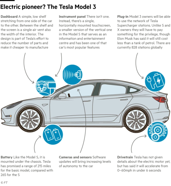 Here's What To Expect With The Tesla Model 3 - Executive Car (553x600), Png Download