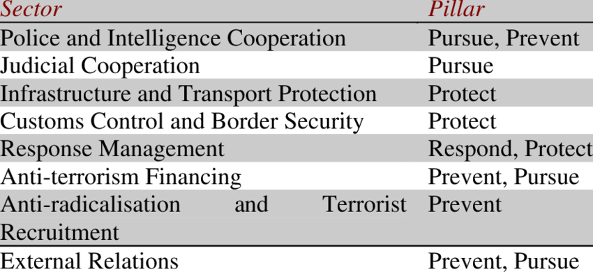 Counter-terror Policy Sectors By Pillar - Regional Cooperation Council (850x393), Png Download