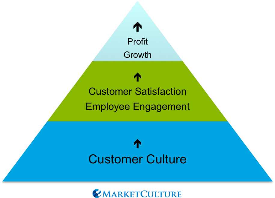 Customer Culture Foundation Pyramid 915×658 Pixels - Relationship Between Customer And Company (915x658), Png Download