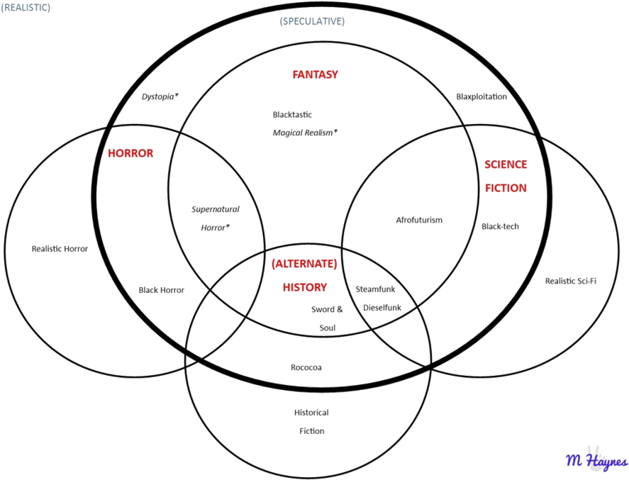 This Is Not An Exhaustive Or Definitive Chart Of Black - Speculative Fiction (1000x773), Png Download