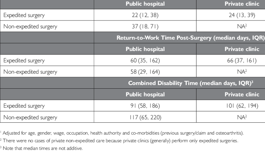 Median Wait Time For Surgery And Return To Work Time - Surgery (850x486), Png Download