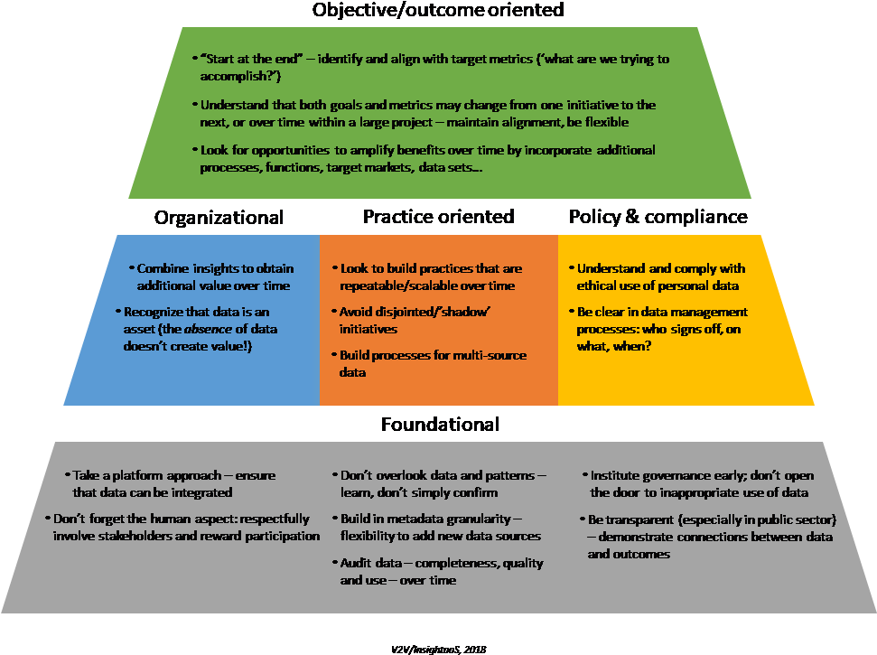 Key Issues In The Data Monetizing Pyramid - Document (970x747), Png Download