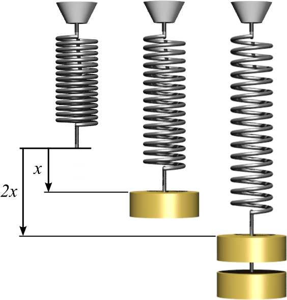 Hookes Law Springs - Svängningstid Fjäder (602x626), Png Download