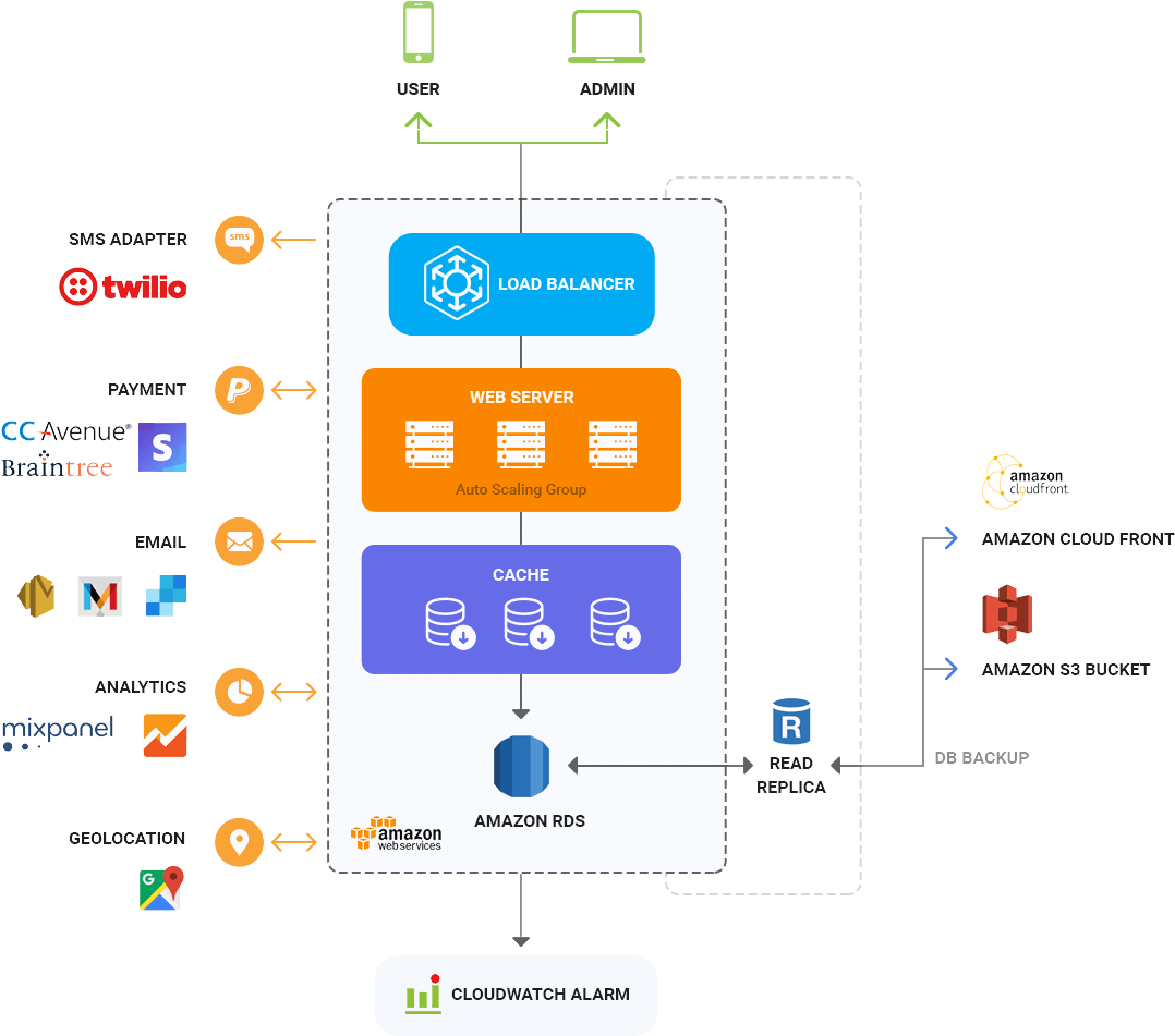 Tinder App Architecture By Mobisoft Infotech - Online Booking System Architecture (1170x994), Png Download