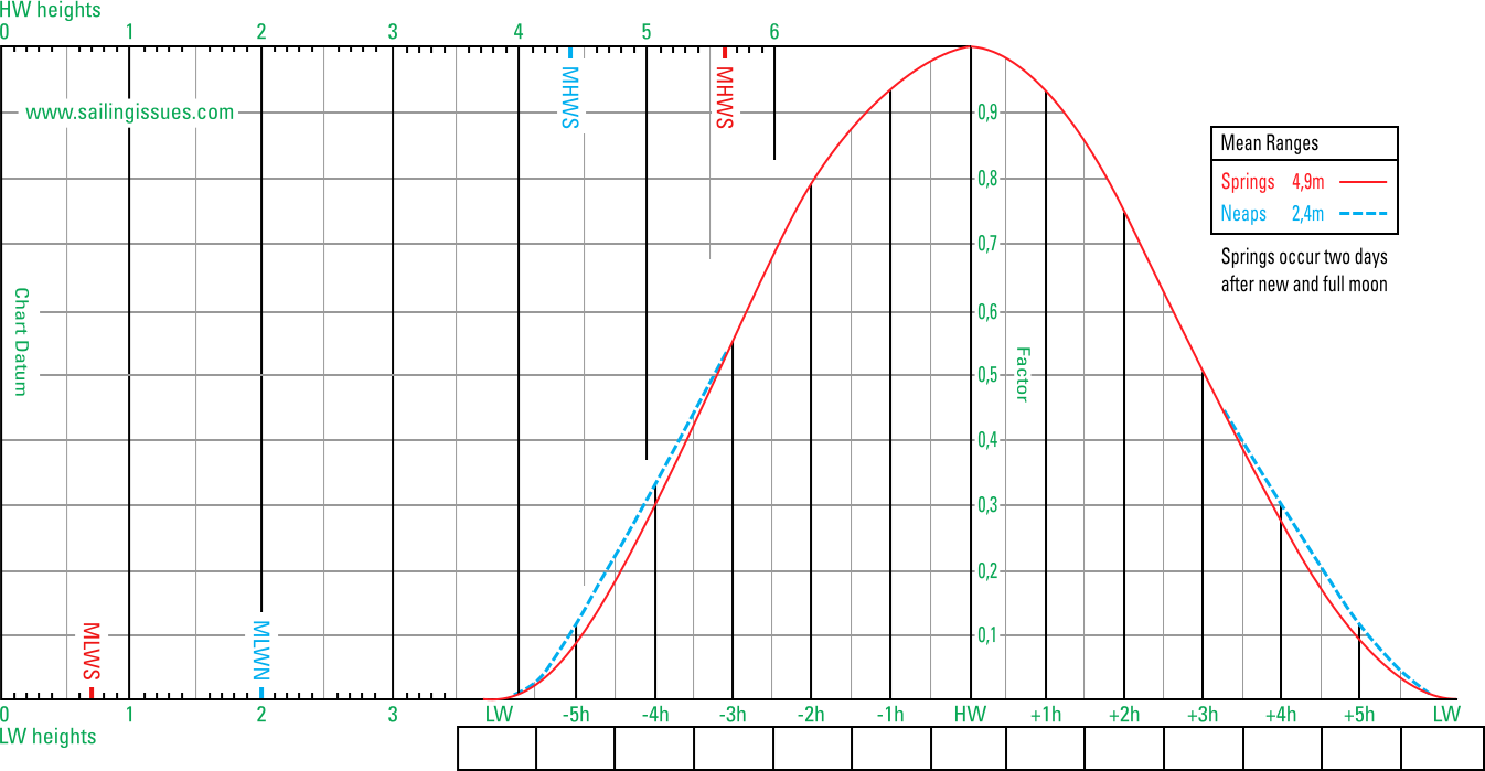 Using The Tidal Curve To Find Height Of Tide - Tide (1346x699), Png Download