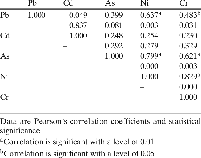 Correlation Among Carcinogenic Heavy Metals In Cigarette - Hedge (646x509), Png Download
