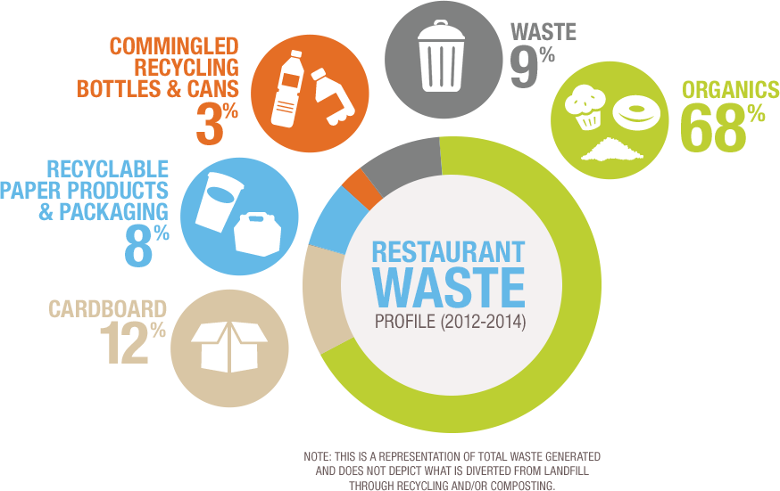 Chart Resturant Waste - Waste (874x551), Png Download