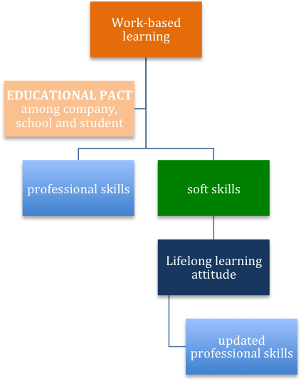 A Real Educational Pact, Among Company, School And - Diagram (900x539), Png Download