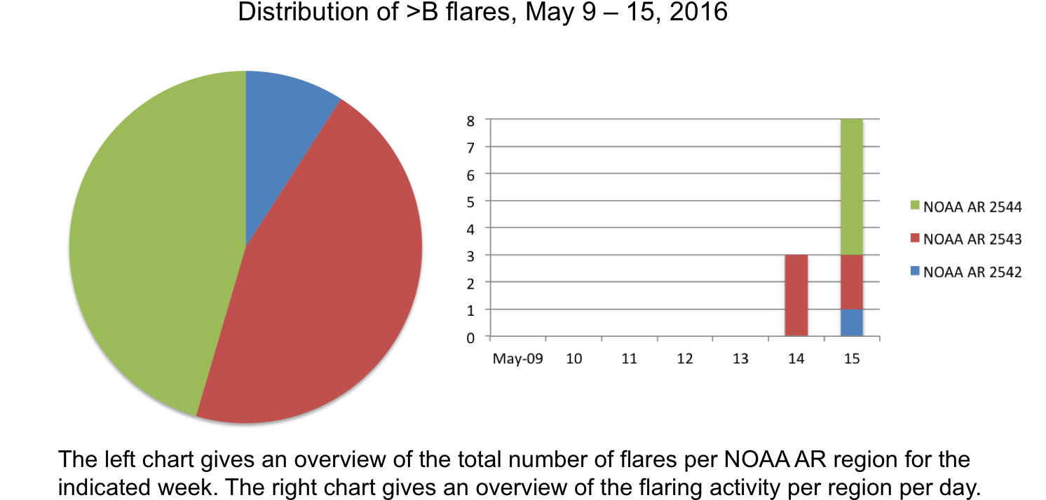 The Strongest Flare Reported Was The Impulsive C7 - Diagram (1491x740), Png Download