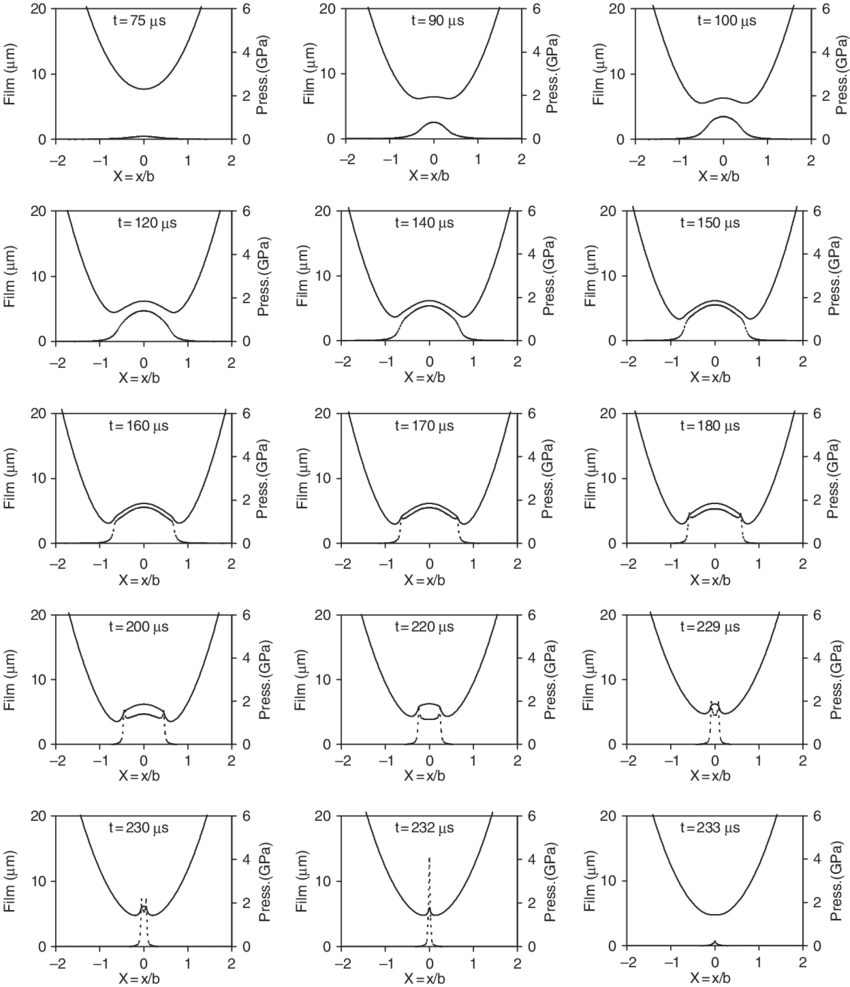 Film Shape And Pressure Distribution At Different Stages - Line Art (850x987), Png Download