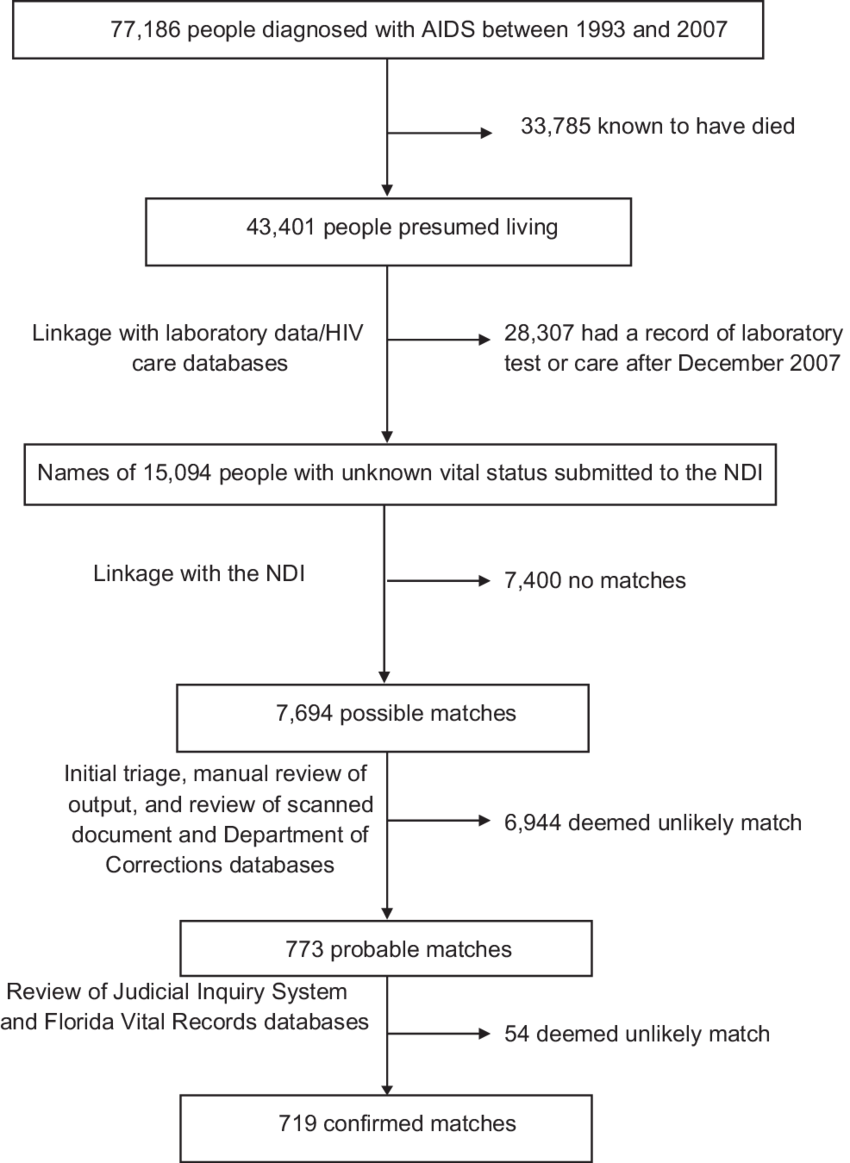 Flowchart Of Linkage Of Hiv/aids Reporting System Records - Hiv Aids Flowchart (850x1163), Png Download
