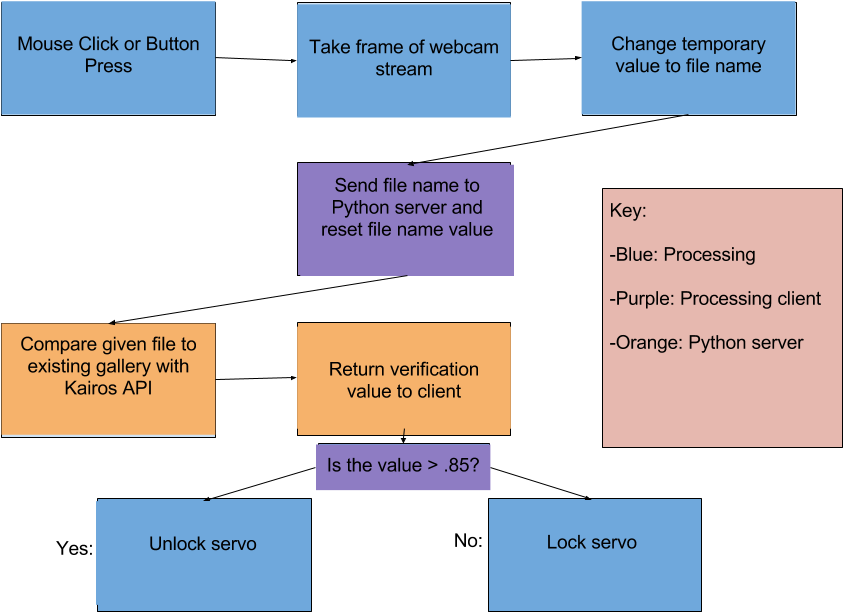 Networking Architecture Schematic - Diagram (960x720), Png Download