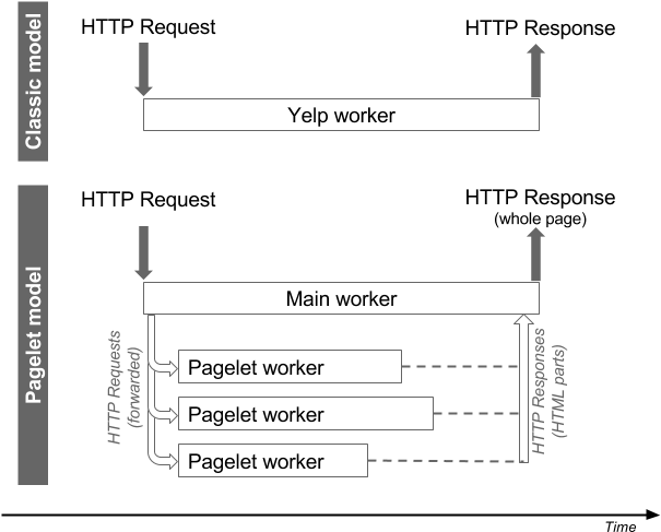 Pagelets Parallelize Server-side Processing By Issuing - Document (659x508), Png Download