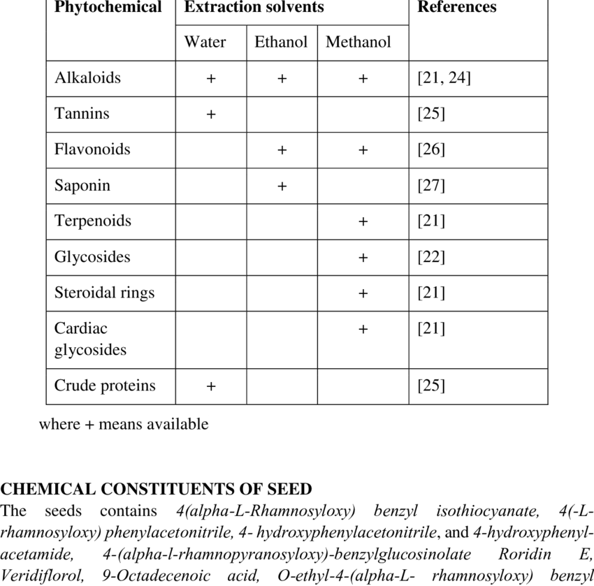 Phytochemicals Present In Moringa Oleifera Seed (850x839), Png Download