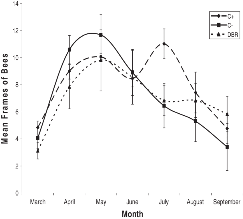 Comparisons Of Adult Bee Population In Positive Control, - Diagram (850x767), Png Download