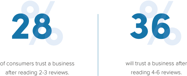 A Recent Study Found That 29 Percent Of Consumers Trust - Graphic Design (960x370), Png Download