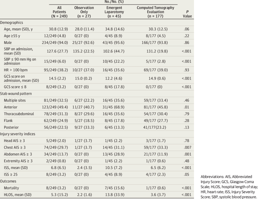 Demographics, Clinical Data, And Outcomes For Patients - Number (850x656), Png Download