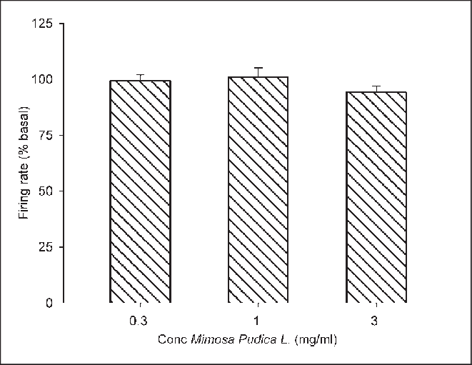 Effect Of Increasing Concentrations Of The Mimosa Pudica (661x511), Png Download