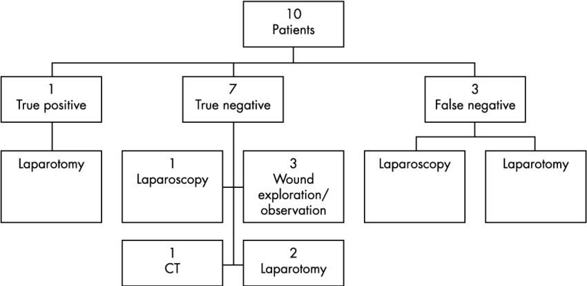 Fast Results And Investigations For Penetrating Trauma - Diagram (850x414), Png Download