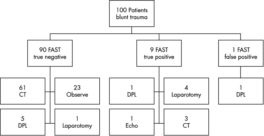 Fast Results And Investigations To Confirm The Fast - Diagram (850x439), Png Download