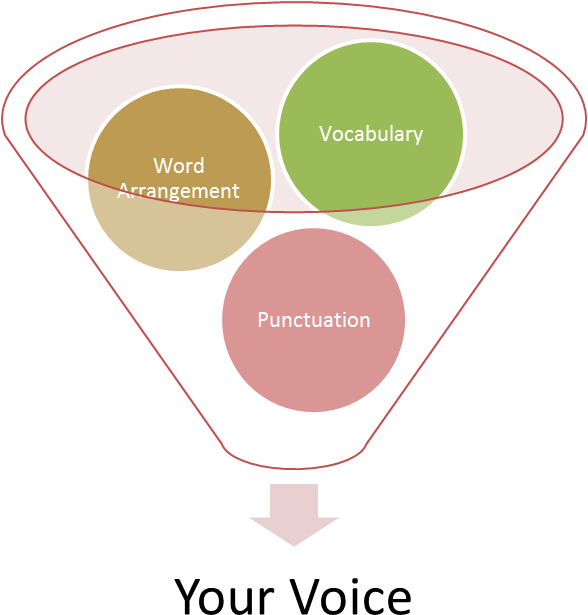 What Informs Your Voice - Diagram (1000x667), Png Download