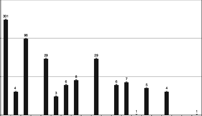 Frequency " Of O-d Pairs Per Number Of Forks - Soil (814x468), Png Download