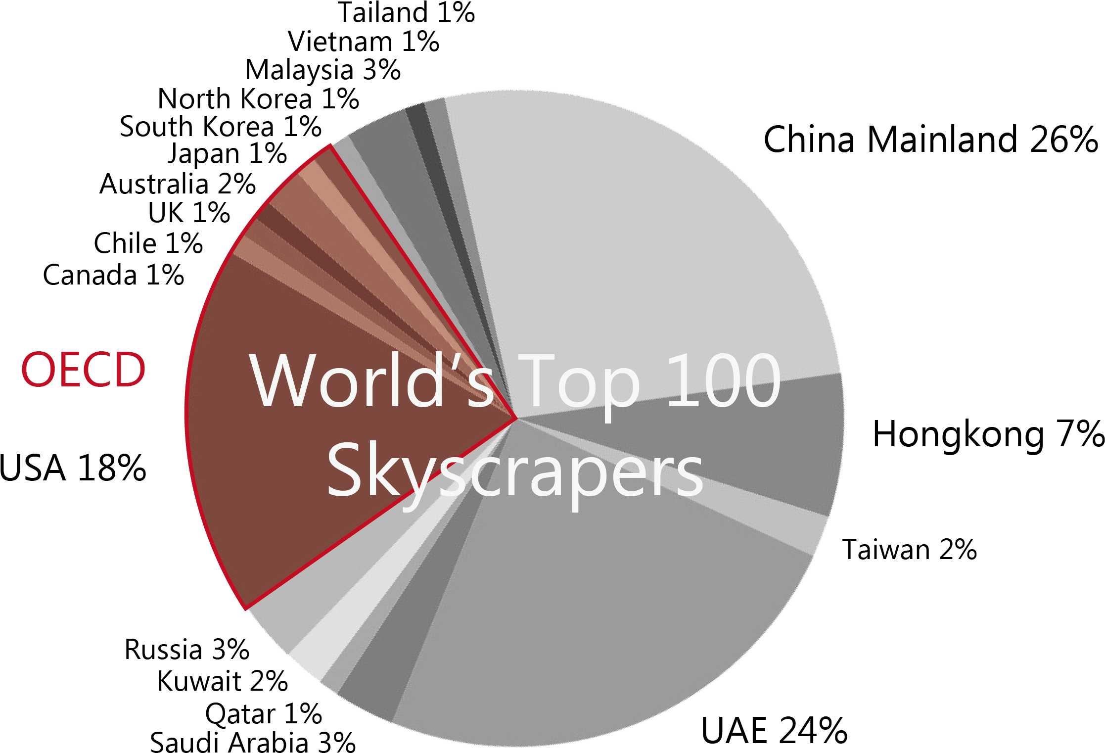 Skyscraper Countries - Diagram (2241x1857), Png Download