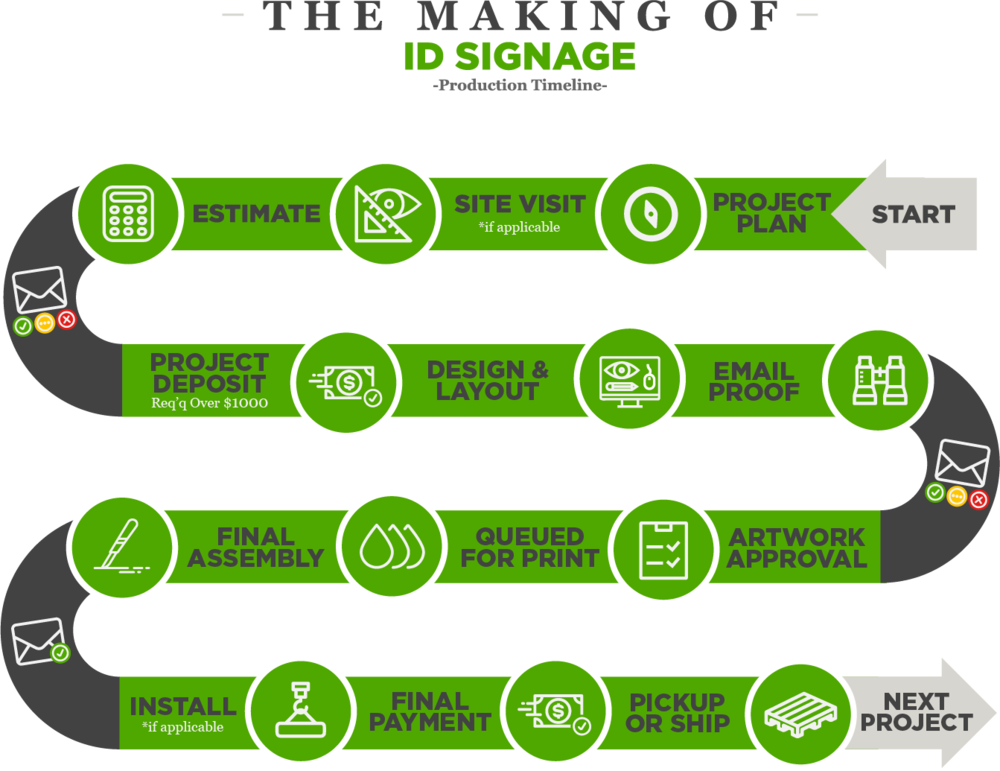Prod Timeline - Blog (1000x771), Png Download