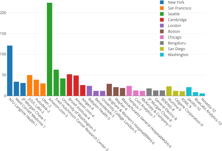 In The Top 10 Cities We Find - Diagram (750x500), Png Download