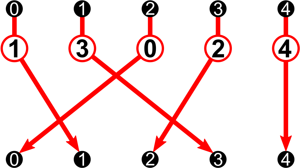 File - 5-el Perm - Active - Only P As Arrow Diagram - Circle (1024x605), Png Download