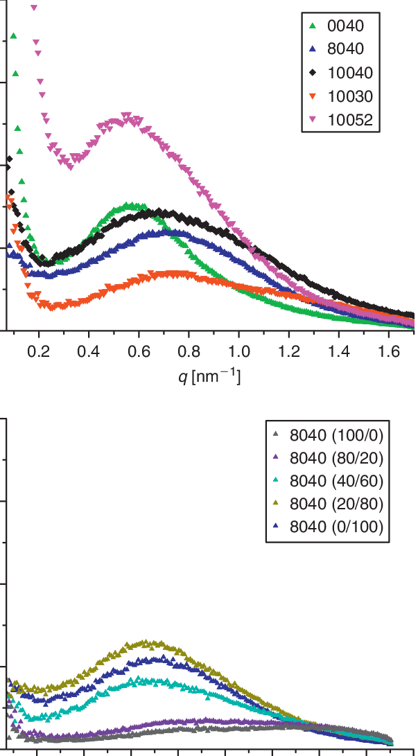 Scattering Against Wave Vector Intensities (a) For - Small-angle X-ray Scattering (603x1091), Png Download