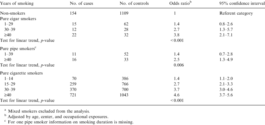 Risk Of Bladder Cancer And Duration Of Cigar, Pipe, - Ml De Leite Por Idade (850x402), Png Download