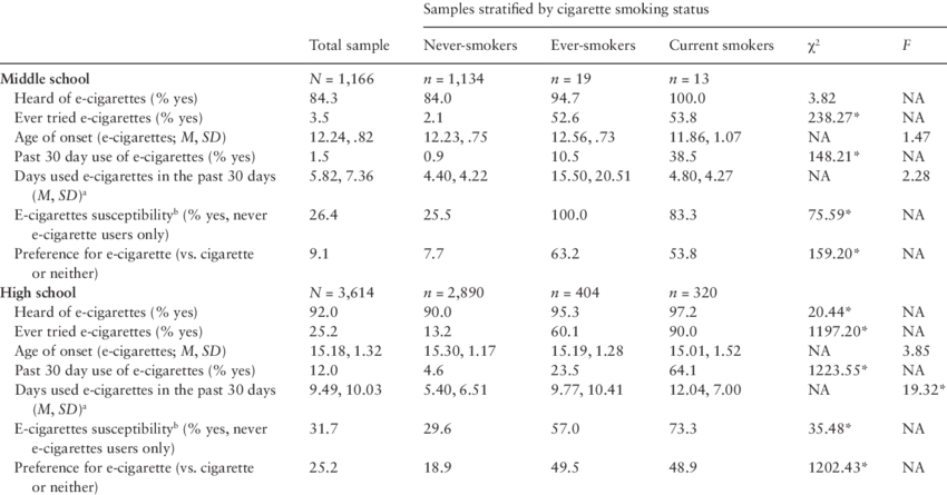 Electronic Cigarette Knowledge, Use Rates, Age Of Onset, - Number (850x445), Png Download