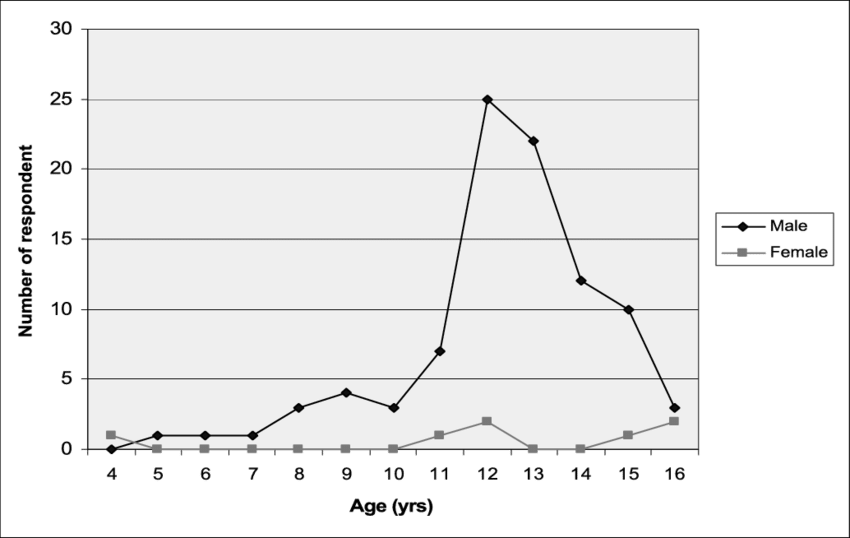 Age Of Smoking Initiation By Gender Among Form Four - Plot (850x538), Png Download