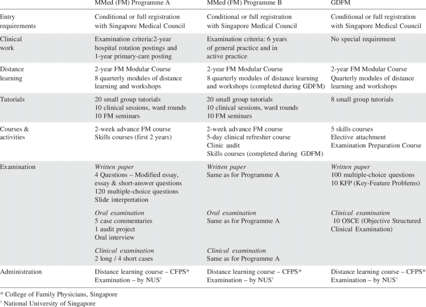Comparison Between Master Of Medicine [mmed (fm)] And - Master Of Medicine (850x614), Png Download
