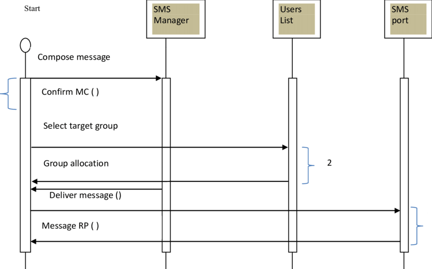 Send Bulk Sms Message Sequence Diagram - Send Sms Sequence Diagram (850x531), Png Download