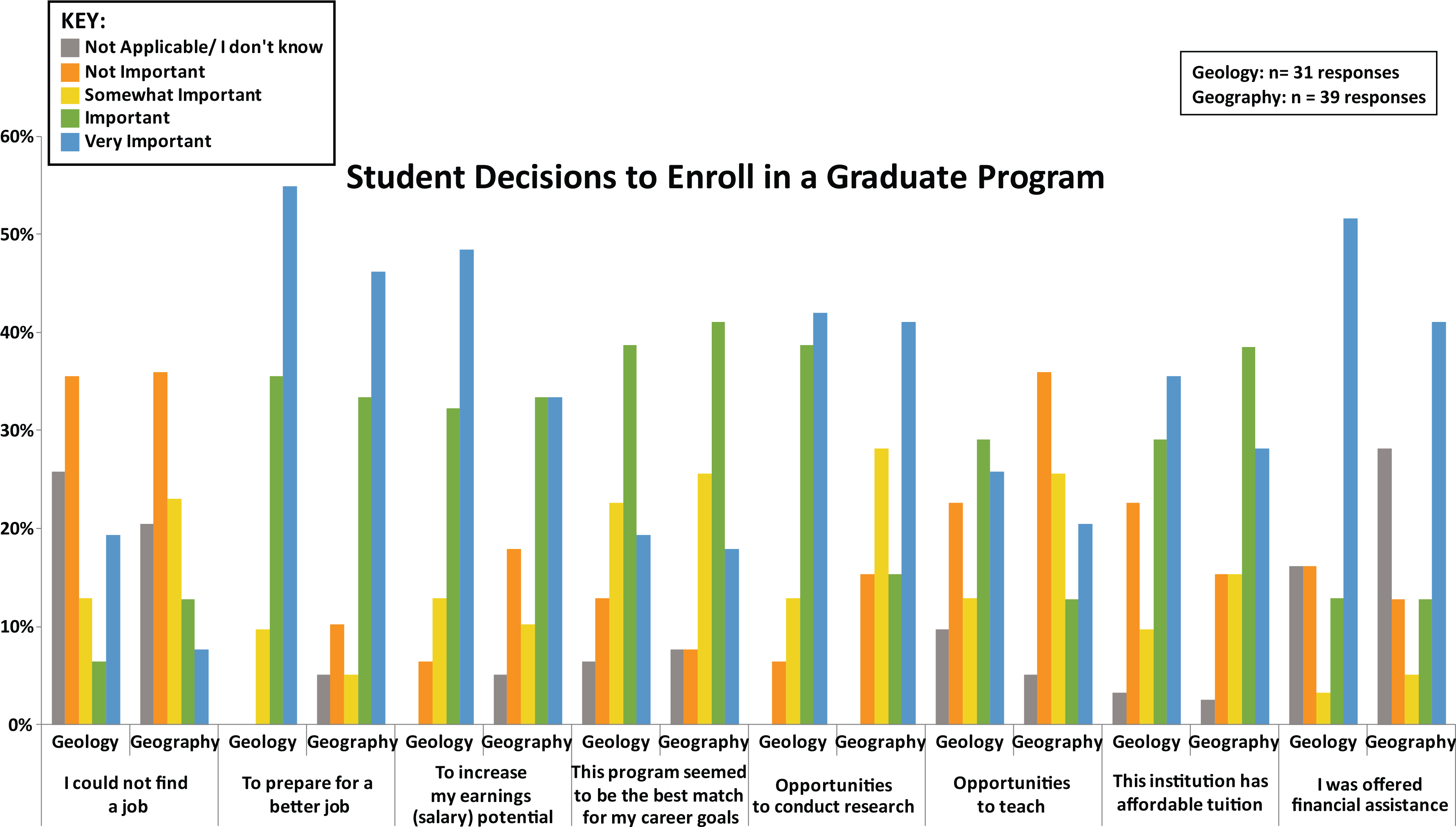 Student Decisions To Enroll In A Graduate Program - Diagram (3714x2115), Png Download