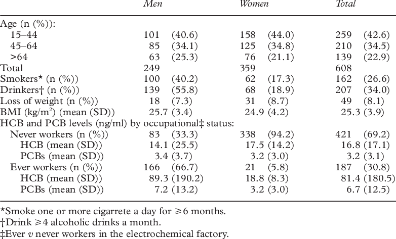 Characteristics Of The Study Population - Number (782x473), Png Download