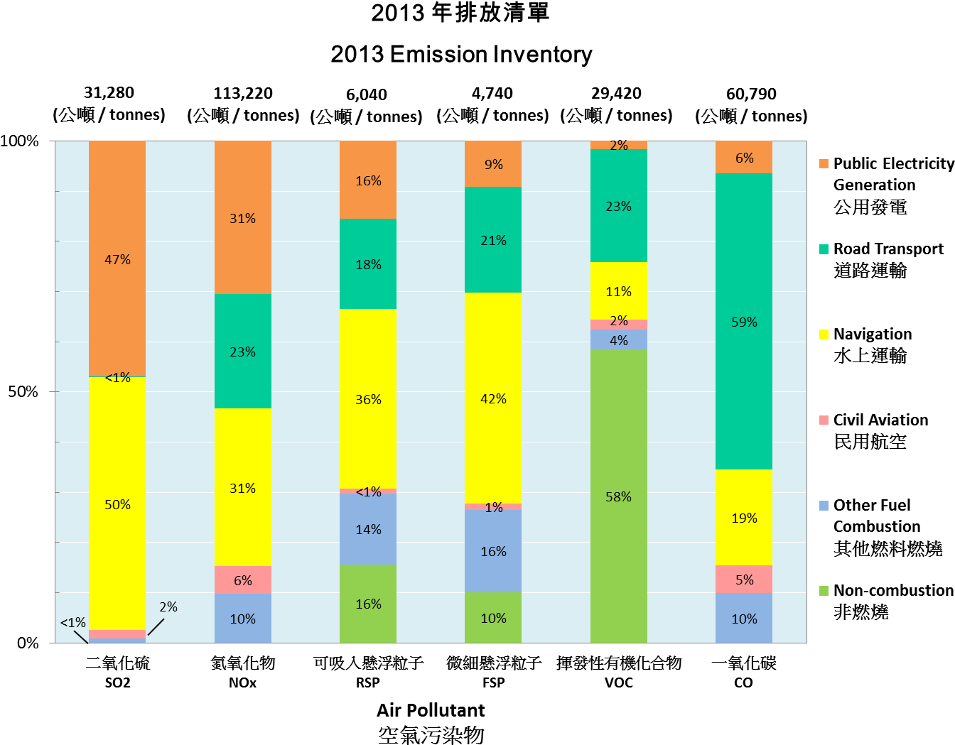 Sources Of Pollution In Hk Measured By The Hk Government - Diagram (1382x1093), Png Download