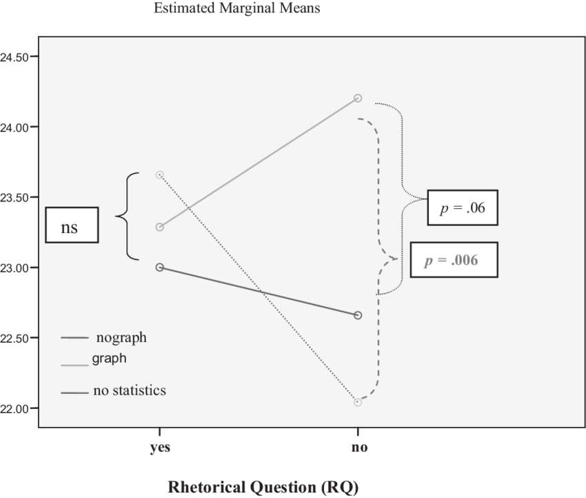 Effects Of Risk Presentation Format And Rq On Message - Diagram (850x722), Png Download
